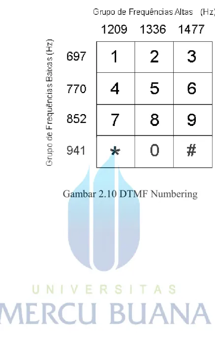 Gambar 2.10 DTMF Numbering 