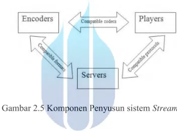 Gambar 2.5 Komponen Penyusun sistem Streaming  a. Encoder 