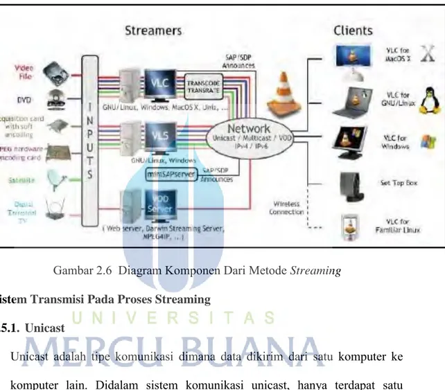 Gambar 2.6  Diagram Komponen Dari Metode Streaming 