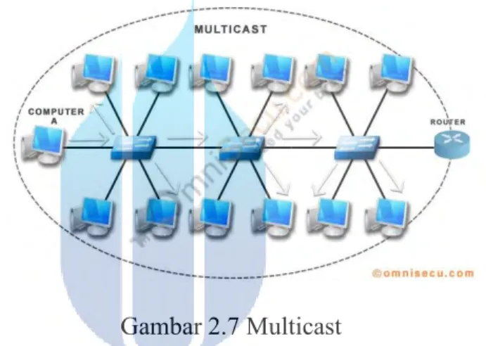 Gambar 2.7 Multicast  