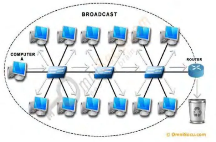 Gambar 2.8 Broadcast 