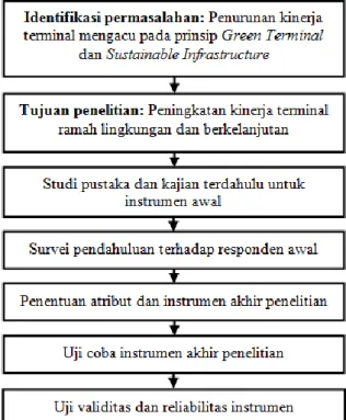Gambar 3. Bagan Alir Tahapan Penelitian Utama  Lokasi penelitian adalah terminal Hamid Rusdi yang  termasuk  terminal  tipe  B  di  Kota  Malang  Jawa  Timur