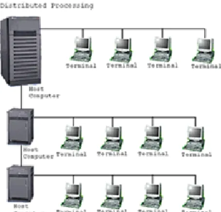 Gambar 2.12 Jaringan komputer model distributed processing (Gilang, 2010)  Selanjutnya  ketika  harga-harga  komputer  kecil  sudah  mulai  menurun  dan  konsep  proses  distribusi  sudah matang,  maka  penggunaan  komputer  dan jaringannya  sudah  mulai  