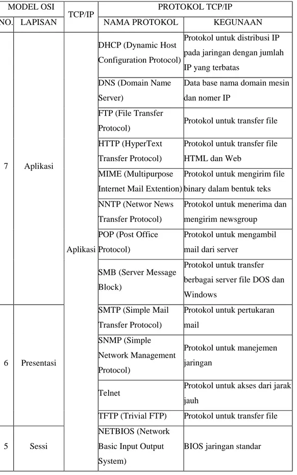 Tabel 1 Hubungan Referensi Model OSI Dengan Protokol Internet  MODEL OSI 