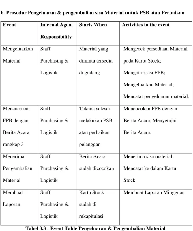 Tabel 3.2 : Event Table Permintaan &amp; Penerimaan Material 