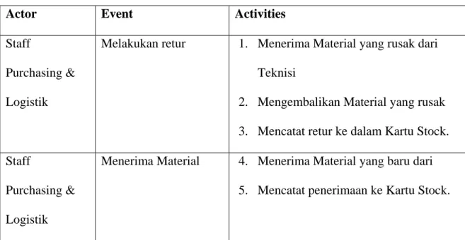 Tabel 3.7 : Work Flow Table Pengeluaran Material untuk Retur 
