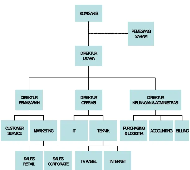 Gambar 3.1 : Struktur Organisasi PT. Mentari Cyber Media 