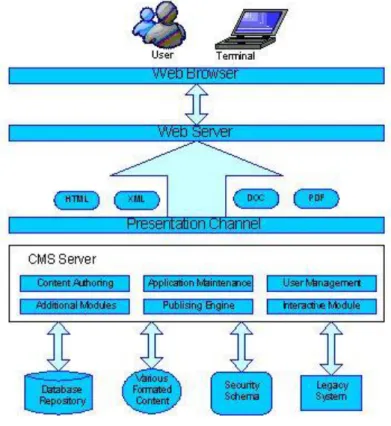 Gambar 1. Arsitektur CMS 
