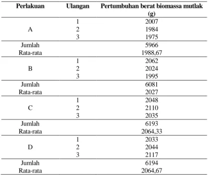 Tabel 1  Data Pertumbuhan Berat Biomassa Mutlak Lele Sangkuriang  