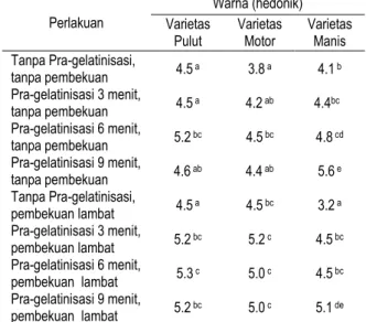 Tabel 8 Nilai rata-rata hedonik kekerasan  tiga jenis IJM 