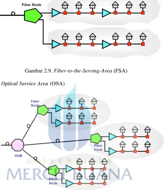 Gambar 2.9. Fiber-to-the-Serving-Area (FSA) c)  Optical Service Area (OSA) 