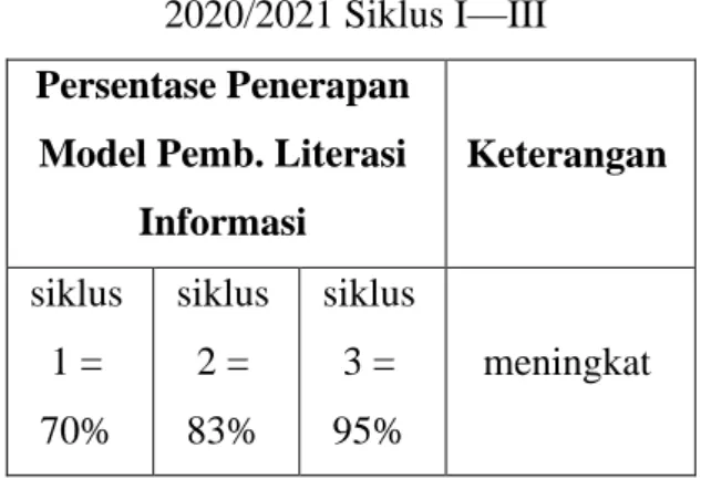 Tabel  2.  Persentase  Penerapan  Model 