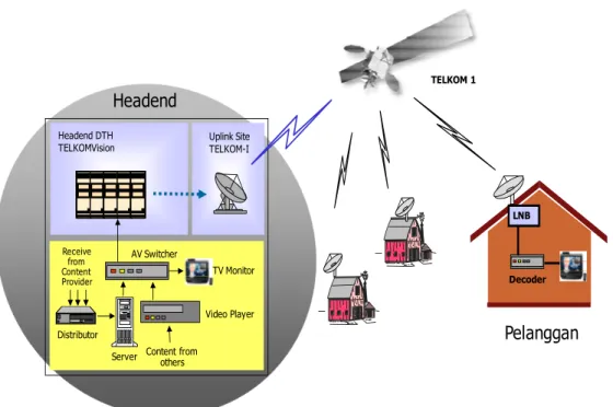 Gambar 1.4 Konfigurasi Layanan TVSatelit TM  (DTH) HEADEND dan CPE  Sumber: PT Indonusa Telemedia 