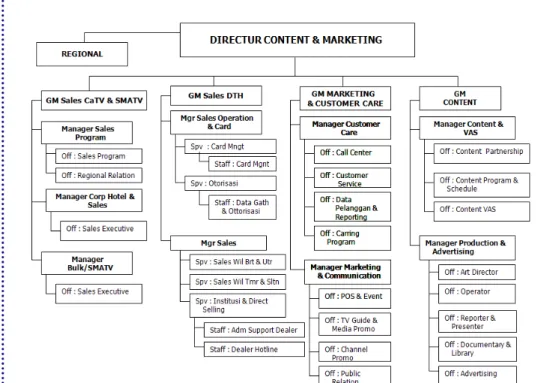 Gambar 1.5 Struktur Organisasi Departemen Pemasaran dan Konten (September 2007)  Sumber: PT Indonusa Telemedia 