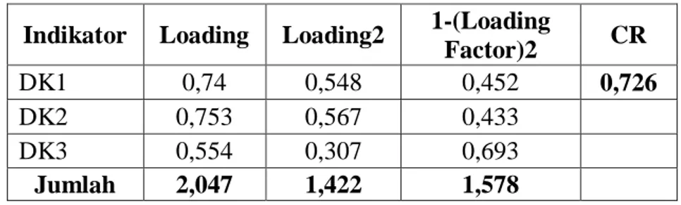Tabel 4. Hasil Uji Construct Reliability (Variabel DK) 