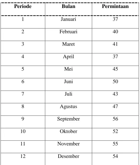 Tabel 2.1 Data Permintaan Komputer 
