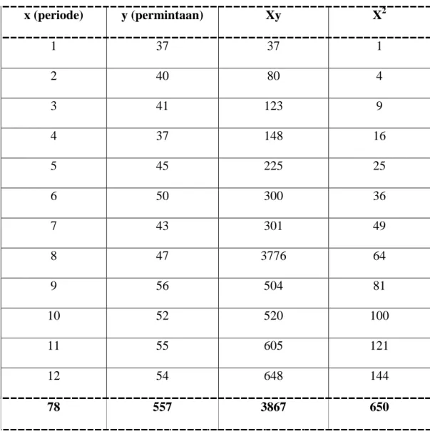 Tabel 2.2 Penghitungan Pangkat Terkecil 