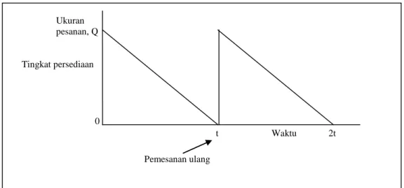 Gambar 2.2. Penggunaan Persediaan (Taylor, 2005) 