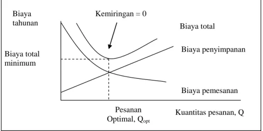 Gambar 2.3. Model Biaya EOQ (Taylor, 2005) Biaya tahunan  Pesanan Optimal, QoptBiaya total minimum  Kuantitas pesanan, Q Kemiringan = 0 Biaya pemesanan  Biaya penyimpanan Biaya total 
