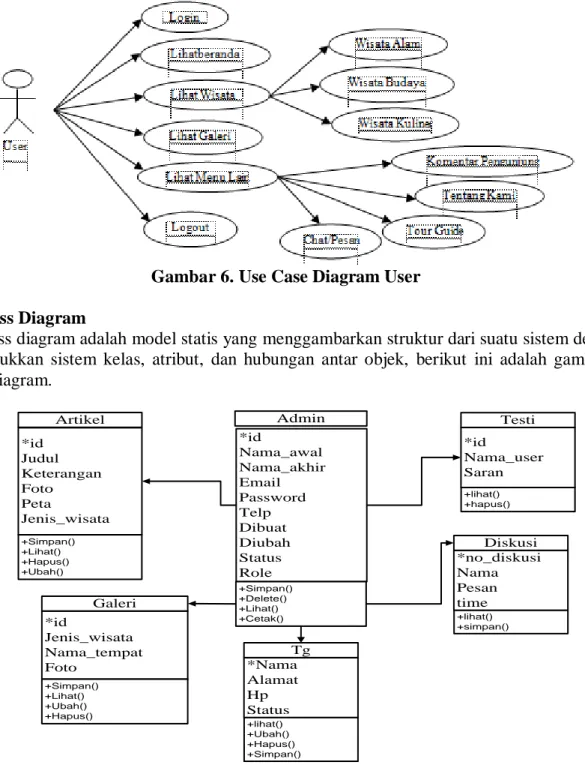 Gambar 6. Use Case Diagram User 