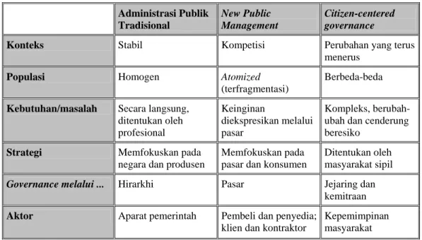 Tabel 3.: Membandingkan perspektif: Administrasi Publik Lama, New Public  Management, dan New Public Service 
