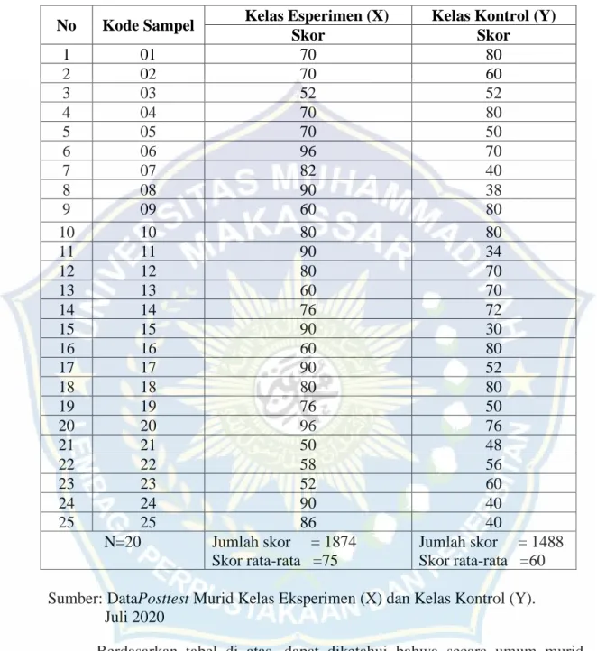 Tabel 4.5 Daftar Skor Nilai Posttest Murid Kelas Eksperimen (X) dan  Kelas  Kontrol (Y) 