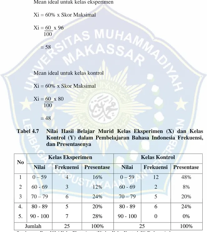 Tabel 4.7  Nilai  Hasil  Belajar  Murid  Kelas  Eksperimen  (X)  dan  Kelas  Kontrol  (Y)  dalam  Pembelajaran  Bahasa  Indonesia  Frekuensi,  dan Presentasenya 