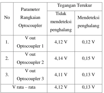 Tabel 3. Hasil pengujian rangkaian sensor gerak  No  Parameter  Rangkaian  Optocoupler  Tegangan Terukur Tidak mendeteksi  penghalang   Mendeteksi penghalang  1