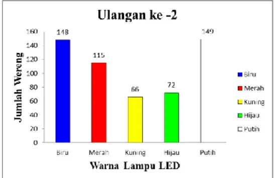 Gambar 3. Grafik jumlah wereng tertangkap  berdasarkan warna LED uji coba ke-1  