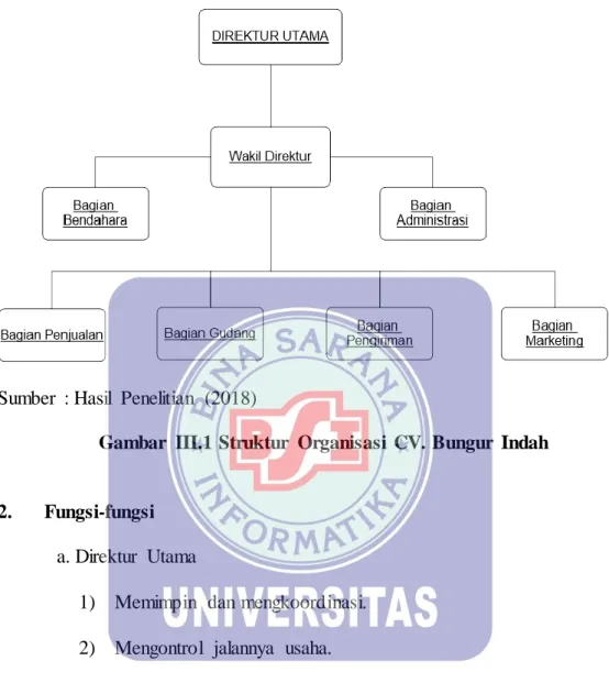 Gambar  III.1 Struktur  Organisasi  CV. Bungur  Indah 