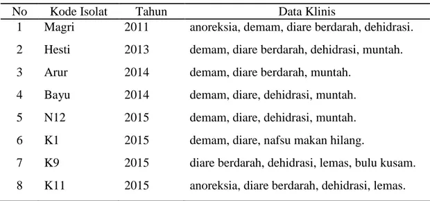 Tabel 1. Kode isolat, tahun isolasi, dan data klinis spesimen 