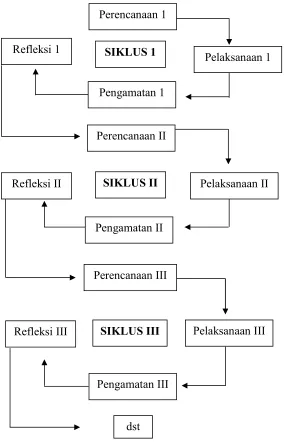 Gambar 1. Alur Siklus PTK 