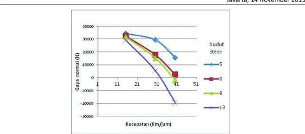 Gambar  3.  diatas  menunjukkan  hubungan  antara  kecepatan  dan  gaya  normal  kendaraan tanpa beban