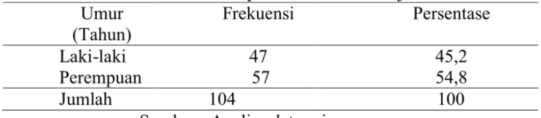 Tabel 4.2. Distribusi frekuensi responden berdasarkan jenis kelamin  Umur  (Tahun)  Frekuensi  Persentase  Laki-laki  47  45,2  Perempuan   57  54,8  Jumlah  104  100 