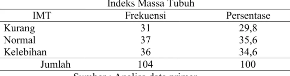 Tabel 4.6. Distribusi frekuensi responden berdasarkan   Indeks Massa Tubuh  