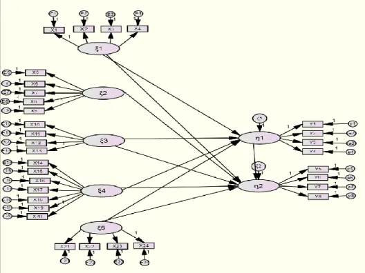 Gambar 1.  Diagram Jalur Model Hubungan Antarvariabel 