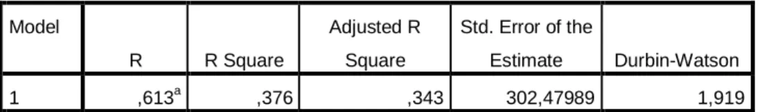 Tabel 4.7  Koefisien Determinasi  Model Summary b Model  R  R Square  Adjusted R Square  Std