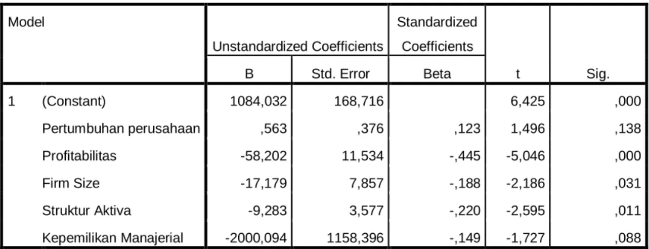Tabel 4.8  Uji Signifikan T  Coefficients a Model  Unstandardized Coefficients  Standardized Coefficients  t  Sig