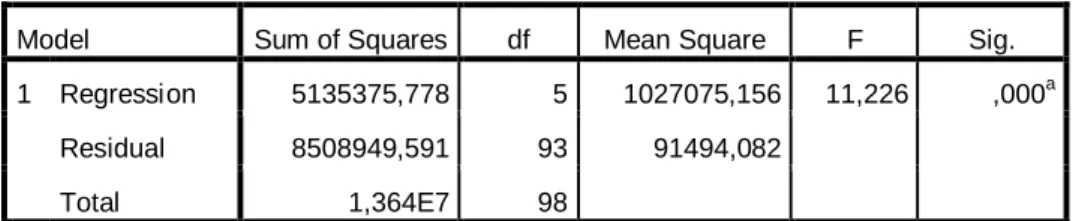 Tabel 4.9  Uji Signifikan F 