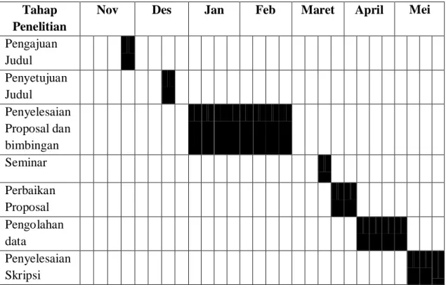 Tabel 3.4  Jadwal Penelitian  Tahap 