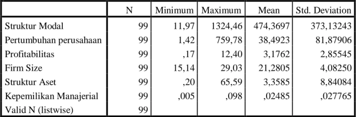 Tabel 4.2 Statistik Deskriptif Data Penelitian  Descriptive Statistics 