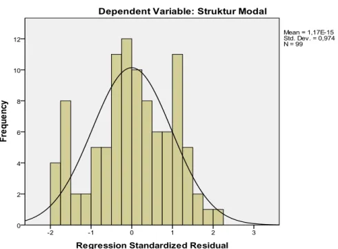 Gambar 4.1 Histogram 