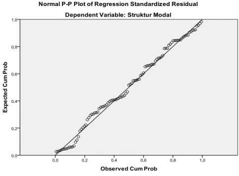 Gambar 4.2 Grafik P-P Plot 