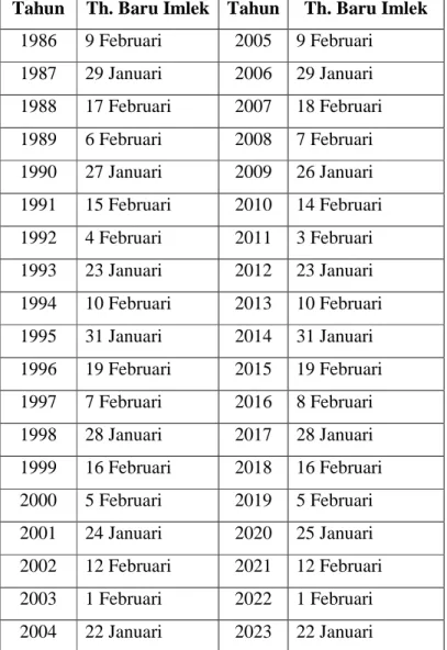 Tabel 34. Perayaan Imlek Tahun 1986-2023 