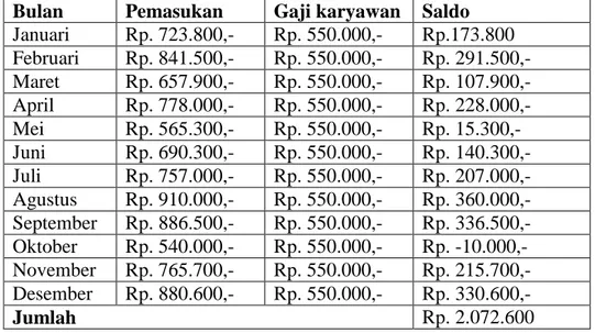 Tabel Keuangan Toko Sembako Koperasi Harapan Keluarga Kendal  Bulan   Pemasukan   Gaji karyawan  Saldo  
