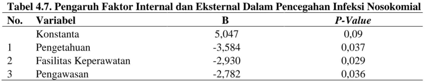 Tabel 4.7. Pengaruh Faktor Internal dan Eksternal Dalam Pencegahan Infeksi Nosokomial  