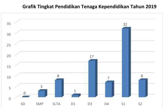 Grafik Tingkat Pendidikan Tenaga Kependidikan Tahun 2019