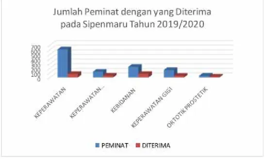 Gambar 5.1. Jumlah perbandingan peminat dengan yang diterima pada Sipenmaru T.A. 2019/2020