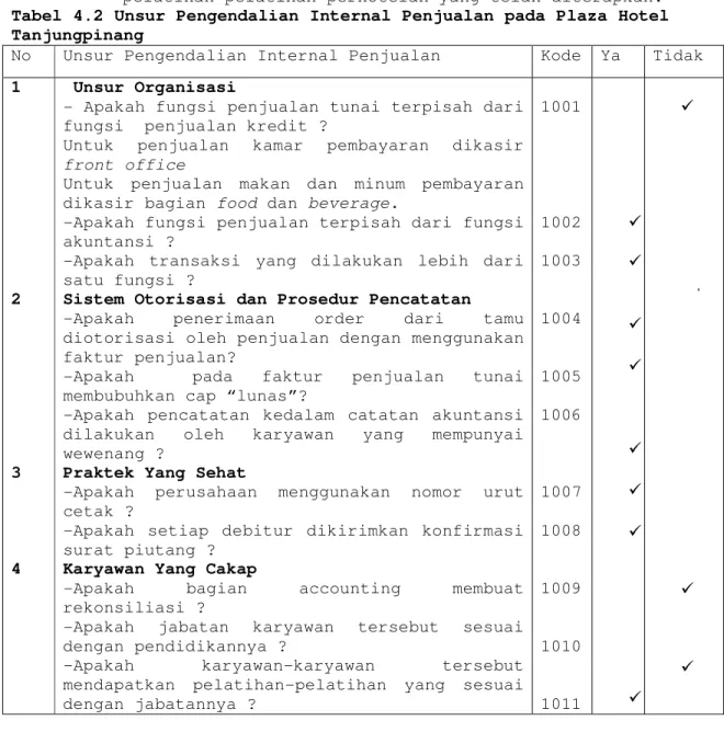 Tabel 4.2 Unsur Pengendalian Internal Penjualan pada Plaza Hotel  Tanjungpinang 