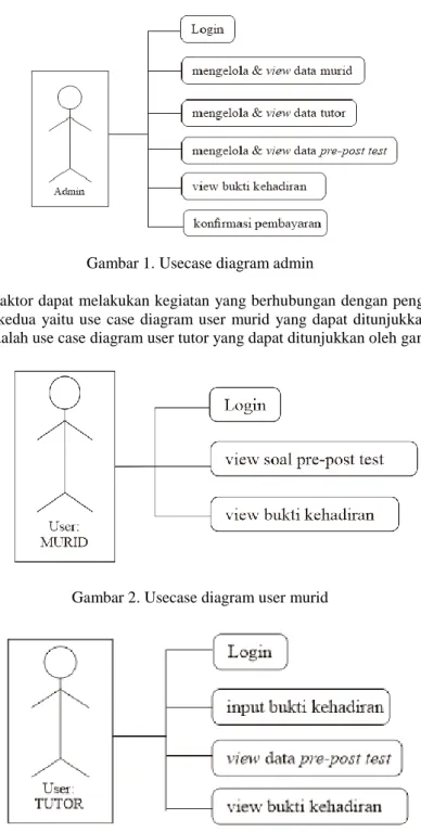 Gambar 1. Usecase diagram admin 